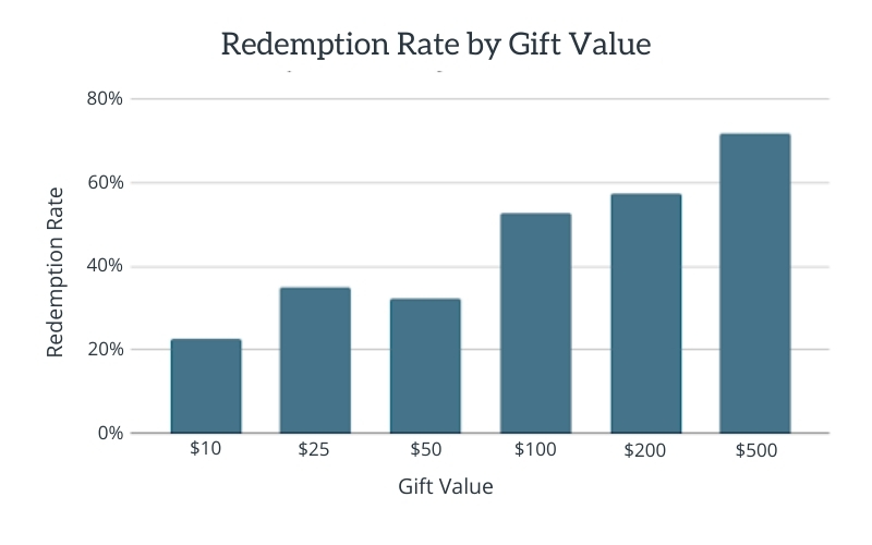 按礼品价值计算的礼品卡兑换率