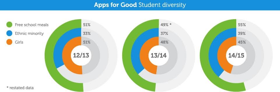 app for Good Student Diversity 2014/15